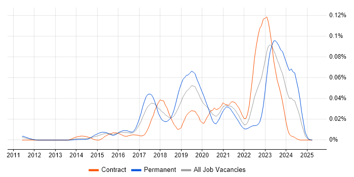 Job vacancy trend for Carbon Black in London Job vacancy trend for Carbon Black in London