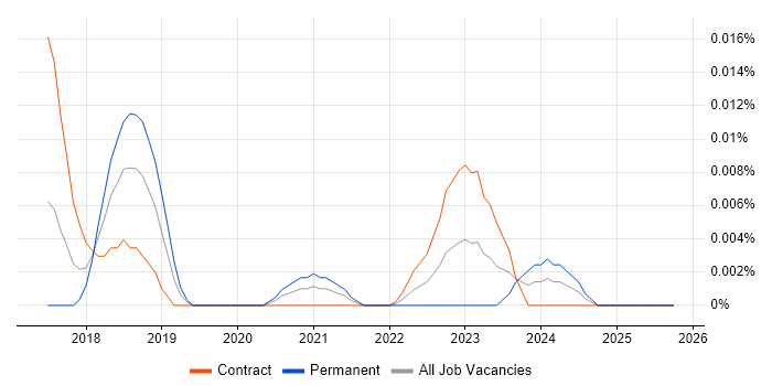 CarPlay job vacancy trend in London