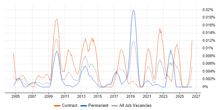 Cartography job vacancy trend in London