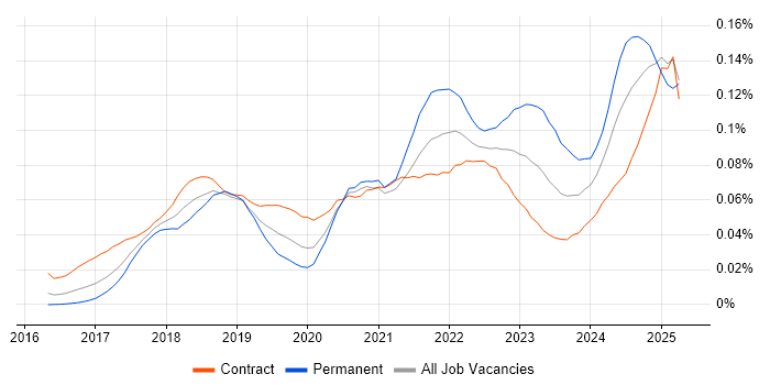 Job vacancy trend for CASB in London