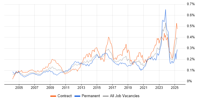 Job vacancy trend for Case Management in London Job vacancy trend for Case Management in London