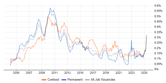 Job vacancy trend for Cash Management in London Job vacancy trend for Cash Management in London