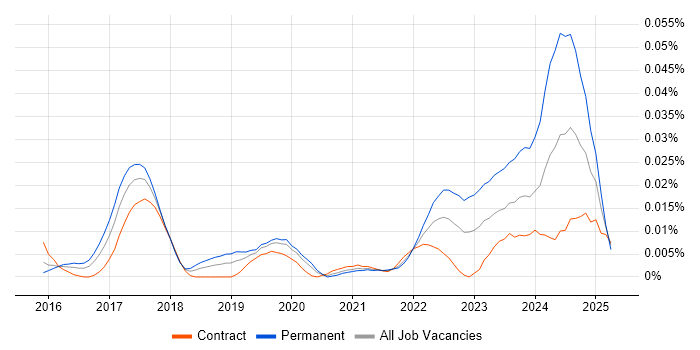 Job vacancy trend for CASP in London Job vacancy trend for CASP in London