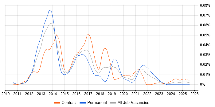 Job vacancy trend for Cassandra Developer in London