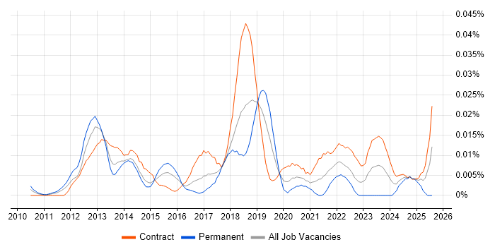 Job vacancy trend for Cassandra Engineer in London