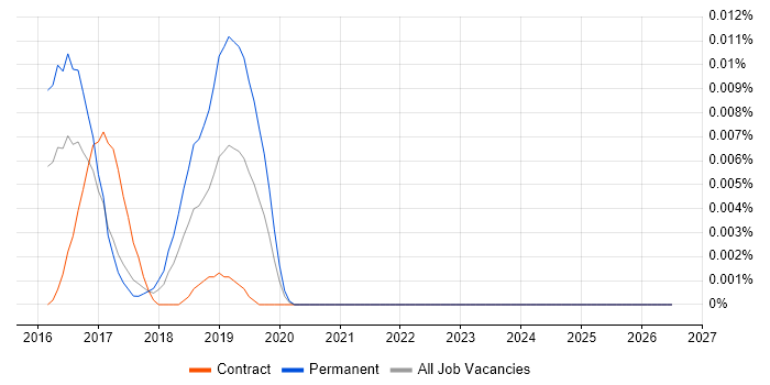 Castleton job vacancy trend in London