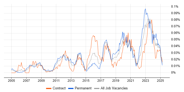 Job vacancy trend for Catastrophe Modelling in London