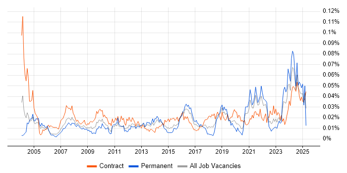 Job vacancy trend for Category Manager in London Job vacancy trend for Category Manager in London