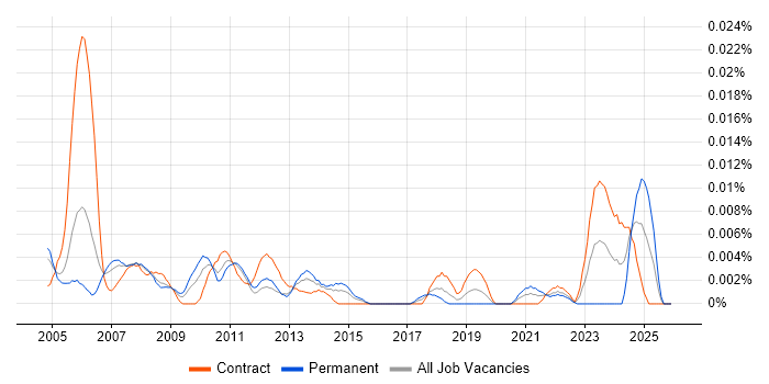 CATIA job vacancy trend in London