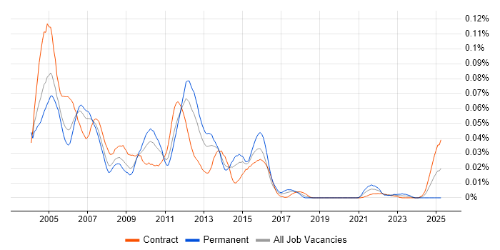Job vacancy trend for CatOS in London