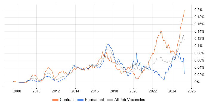 Job vacancy trend for CBAP in London