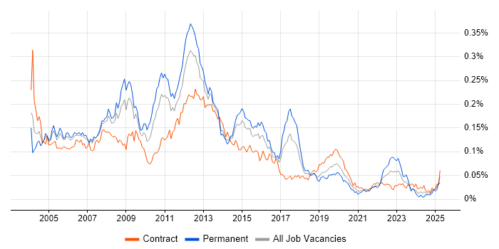 Job vacancy trend for CCA in London