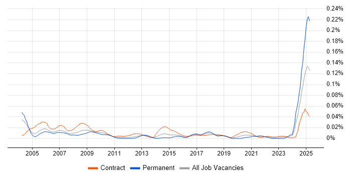 Job vacancy trend for CCAB in London