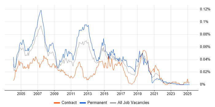 Job vacancy trend for CCDA in London
