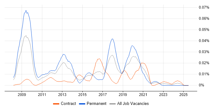 Job vacancy trend for CCDE in London