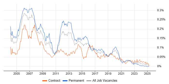 Job vacancy trend for CCDP in London