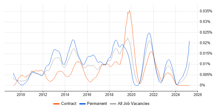 Job vacancy trend for CCENT in London Job vacancy trend for CCENT in London