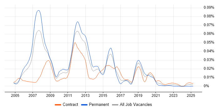 Job vacancy trend for CCIE Collaboration in London