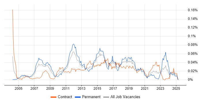 Job vacancy trend for CCIE Routing and Switching in London Job vacancy trend for CCIE Routing and Switching in London