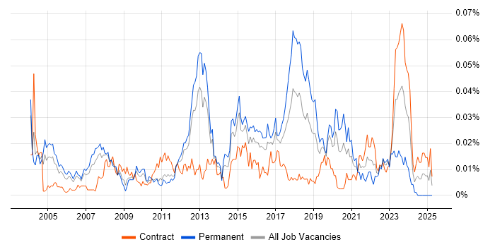 Job vacancy trend for CCIE Security in London