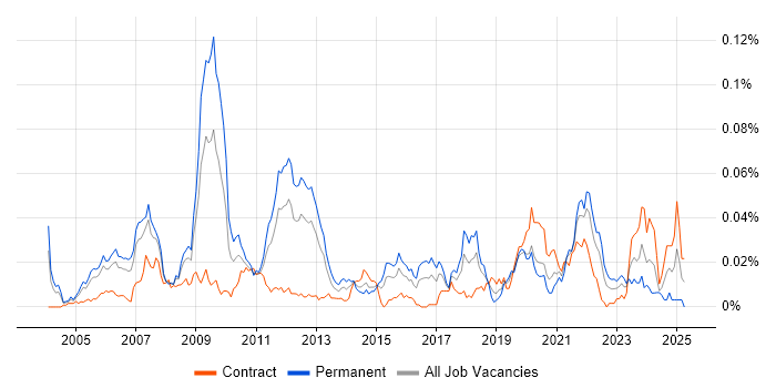 Job vacancy trend for CCIE Service Provider in London Job vacancy trend for CCIE Service Provider in London