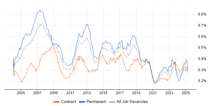 Job vacancy trend for CCIE in London Job vacancy trend for CCIE in London
