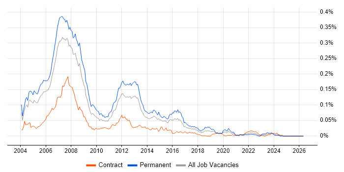 CCIP job vacancy trend in London