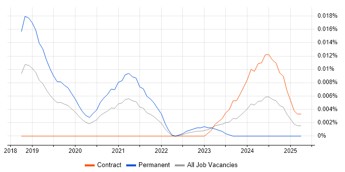 Job vacancy trend for CCNA CyberOps in London