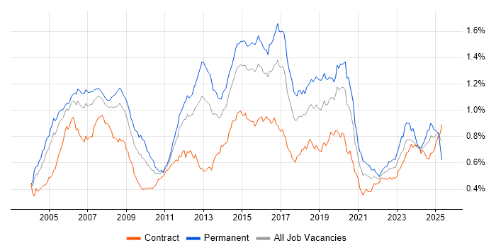 Job vacancy trend for CCNP in London