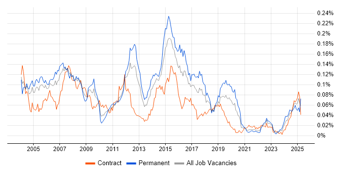 Job vacancy trend for CCSA in London