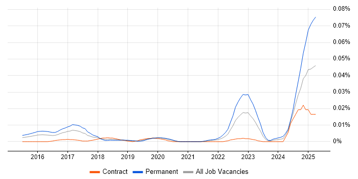 Job vacancy trend for CCSAS in London