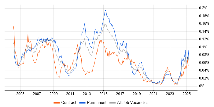 Job vacancy trend for CCSE in London Job vacancy trend for CCSE in London