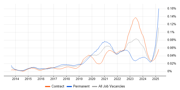 Job vacancy trend for CCSK in London