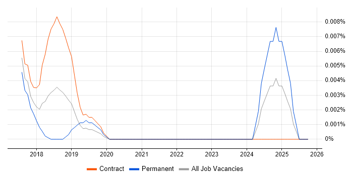 CCSM job vacancy trend in London