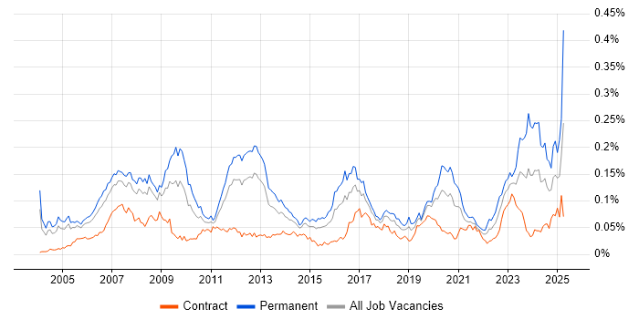Job vacancy trend for CCSP in London