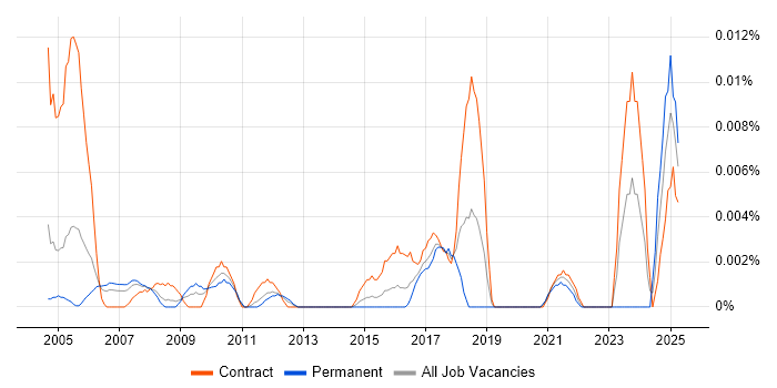 Job vacancy trend for CCTV Project Manager in London