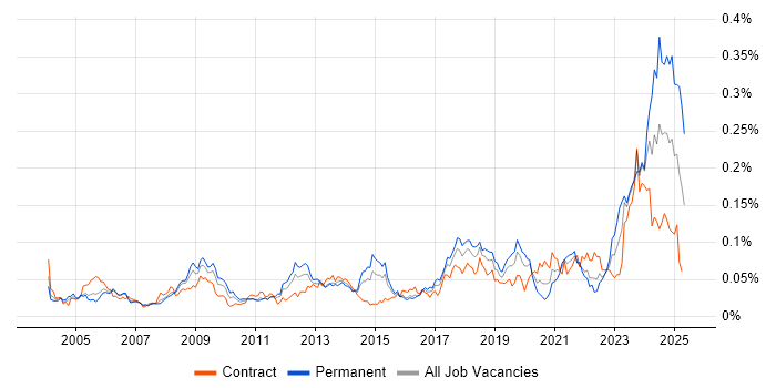Job vacancy trend for CCTV in London Job vacancy trend for CCTV in London