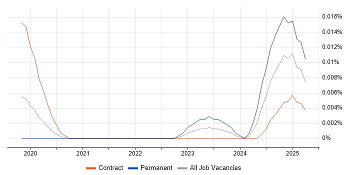 Job vacancy trend for CDIO in London Job vacancy trend for CDIO in London