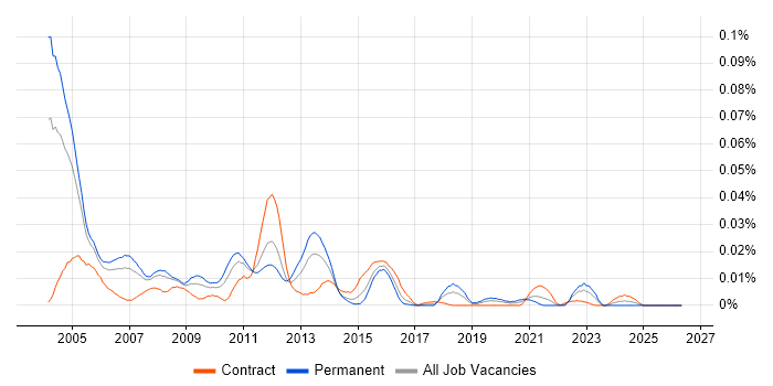 CDMA job vacancy trend in London