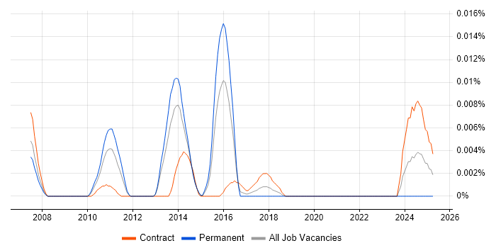 Job vacancy trend for Cegedim Rx in London