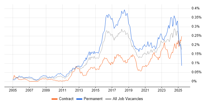 Job vacancy trend for CEH in London Job vacancy trend for CEH in London