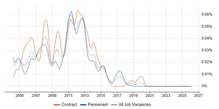 Celerra job vacancy trend in London