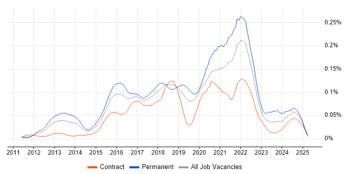 Job vacancy trend for Celery in London Job vacancy trend for Celery in London