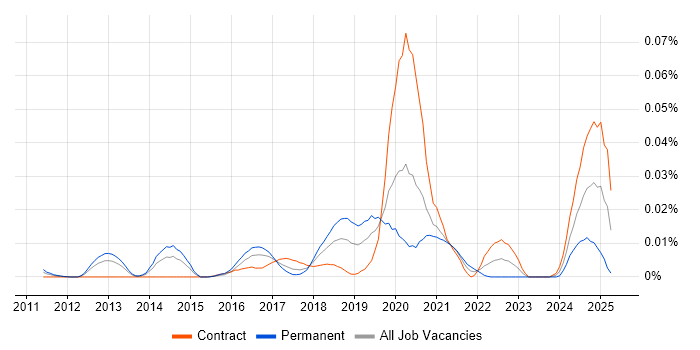 Job vacancy trend for Cellebrite in London