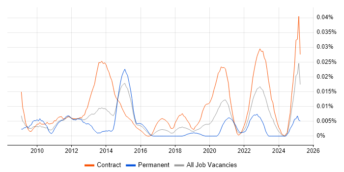 Job vacancy trend for CEMLI in London