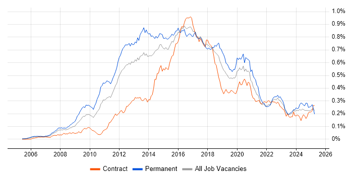 Job vacancy trend for CentOS in London Job vacancy trend for CentOS in London
