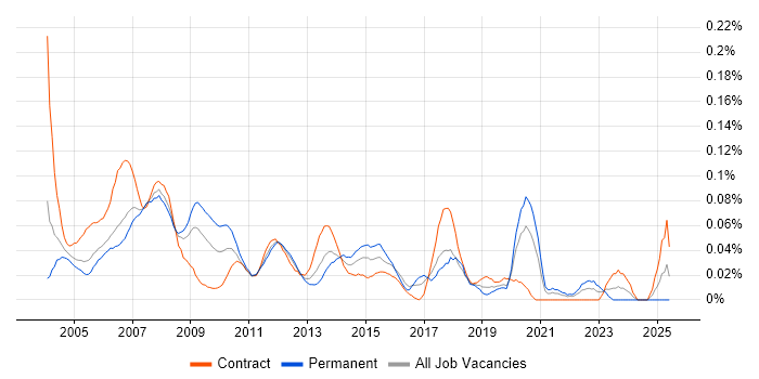 Job vacancy trend for 1st/2nd Line Help Desk Support in Central London