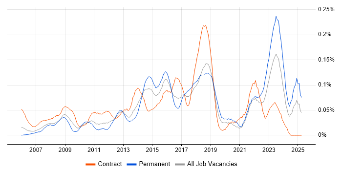 Job vacancy trend for 1st/2nd Line Service Desk Analyst in Central London Job vacancy trend for 1st/2nd Line Service Desk Analyst in Central London