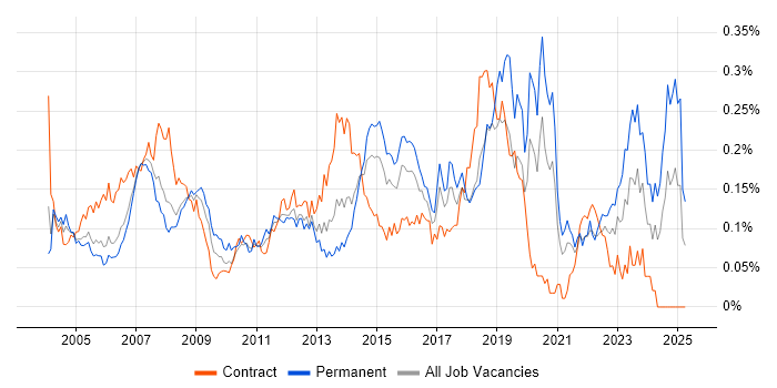 Job vacancy trend for 1st/2nd Line Support Analyst in Central London