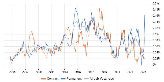 Job vacancy trend for 1st/2nd Line Support Engineer in Central London Job vacancy trend for 1st/2nd Line Support Engineer in Central London